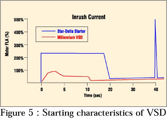 starting characteristics of VFD