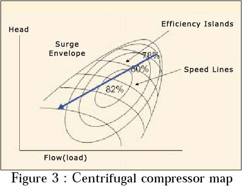 centrifugal compressor map