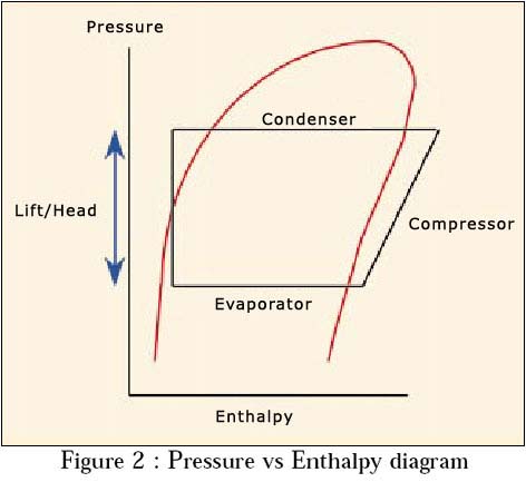 pressure vs enthalpy diagram
