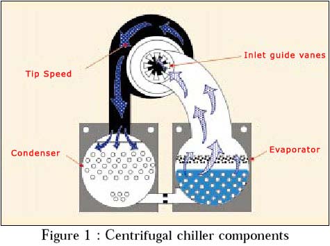 Centrifugal Chiller components