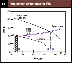 propagation of variance for VFD