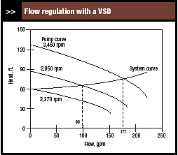 flow regulation with a VFD