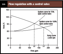 flow regulation with a control valve