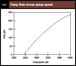 VFD controlled pump flow versus pump speed