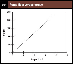 VFD controlled pump flow versus torque