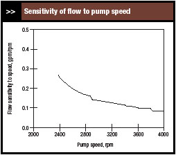 VFD controlled sensitivity of flow to pump speed