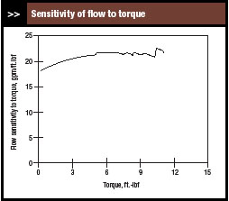 VFD controlled sensitivity of flow to torque