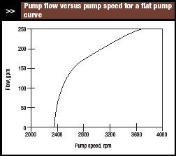 pump flow versus pump speed for a flat pump curve