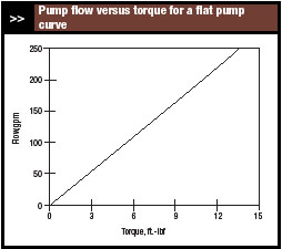 pump flow versus torque for a flat pump curve