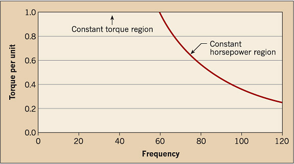 output of a constant torque VFD