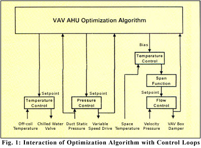 interaction of optimization algorithm with control loops