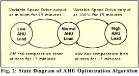 state diagram of Air Handling Unit optimization algorithm with variable frequency drive