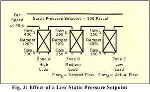 effect of low static pressure setpoint