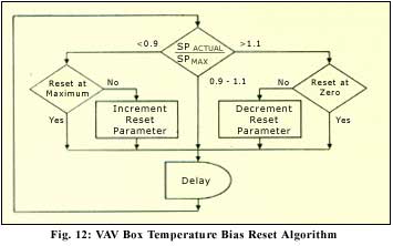 VAV box temperature bias reset algorithm