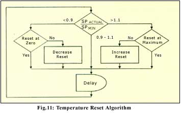 temperature reset algorithm