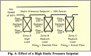 effect of high static pressure setpoint