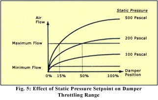 effect of static pressure setpoint on damper throttling range