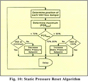 static pressure reset algorithm with variable frequency drive