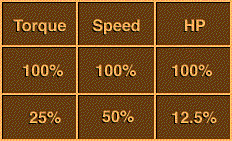 Torque / Speed/ HP data
