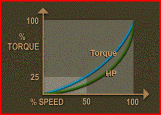 Variable Torque Load