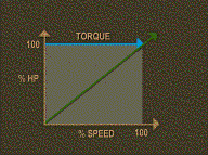 Constant Torque Load