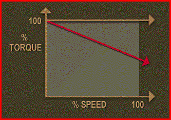 Constant horsepower load Constant horsepower load