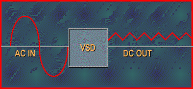 Variable frequency drive converts AC power to DC power
