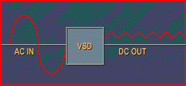 Variable frequency drive converts AC power to DC power Variable frequency drive converts AC power to DC power