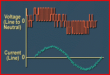 PWM Variable Frequency Drive waveform