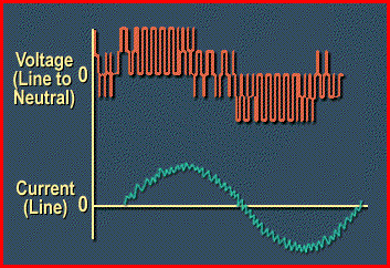 PWM Variable Frequency Drive waveform PWM Variable Frequency Drive waveform