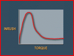 Variable frequency drive inrush and torque relation