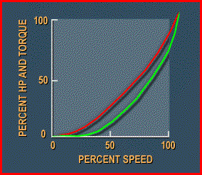 Variable frequency drive speed & torque relationship Variable frequency drive speed & torque relationship
