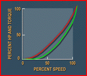 Variable frequency drive speed & torque relationship