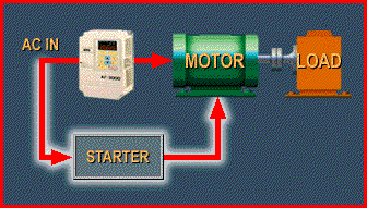 Variable frequency drive bypass Variable frequency drive bypass