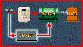 Variable frequency drive bypass