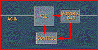 Variable frequency drive control process Variable frequency drive control process