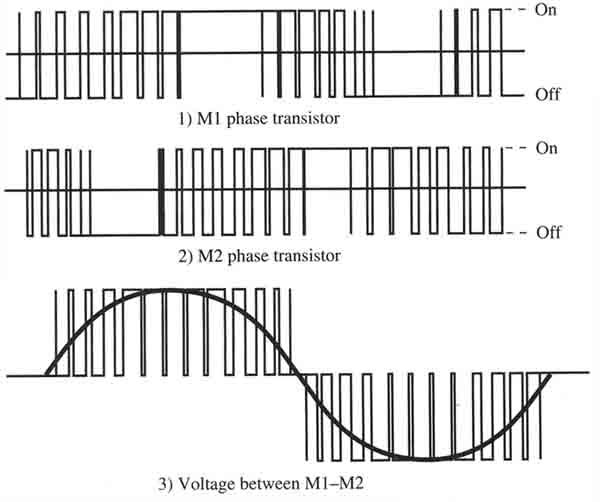 Variable frequency drive PWM output waveform