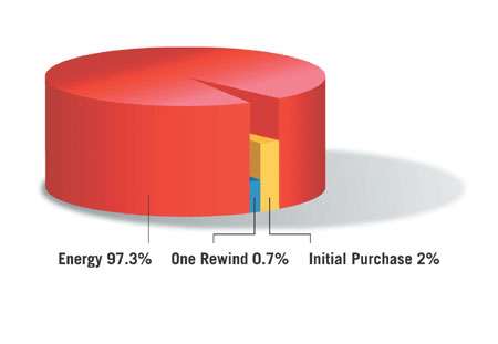 motors and VFDs on life-cycle cost