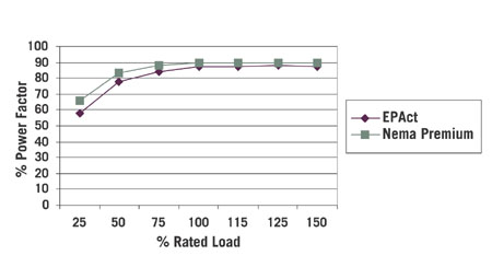 Power Factor Penalties At Reduced Loads