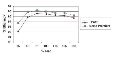 Motor Efficiency Holds Up Under Reduced Loads Motor Efficiency Holds Up Under Reduced Loads