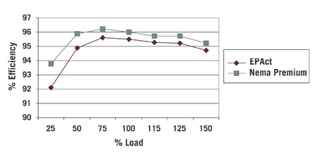 Motor Efficiency Holds Up Under Reduced Loads