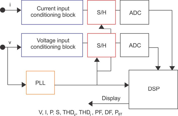 Block diagram of a power meter