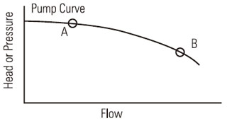 Centrifugal Pump Curve