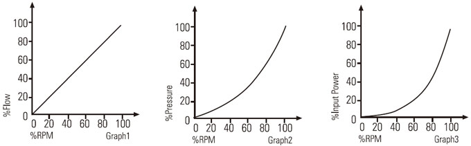 pump-pump-affinity-laws