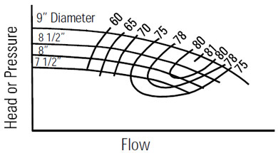 Efficiencies for Various Impellers