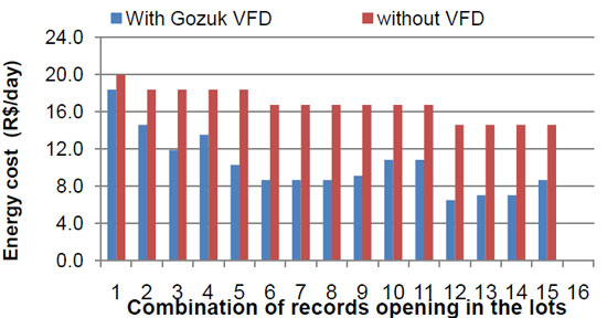 Variable frequency drive energy savings in irrigation pump system