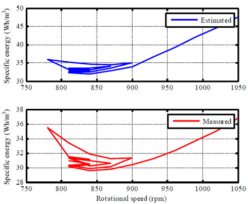 Estimated and measured specific energies in 100% relative flow region Estimated and measured specific energies in 100% relative flow region