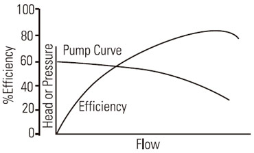 Fixed Speed Pump Efficiency