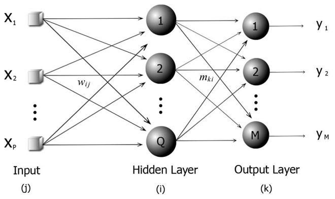 Generic Single-Hidden Layer Feedforward Neural Network Generic Single-Hidden Layer Feedforward Neural Network