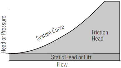 System Curve